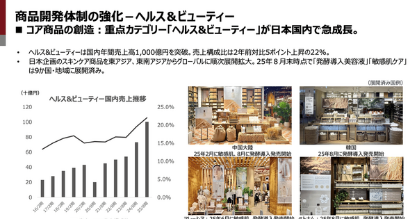 良品計画はスキンケア商品が成長を牽引！来期は世界1,500店舗体制へ 画像