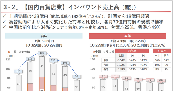 なぜ髙島屋は減収でも増益を達成できたのか？インバウンド頼みからの脱却へ 画像