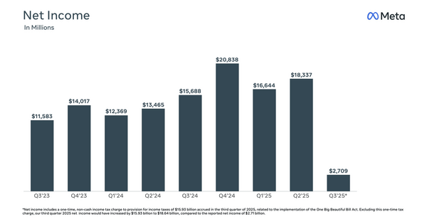 Metaは広告事業は順調も「大きくて美しい法案」でが発生！ 画像