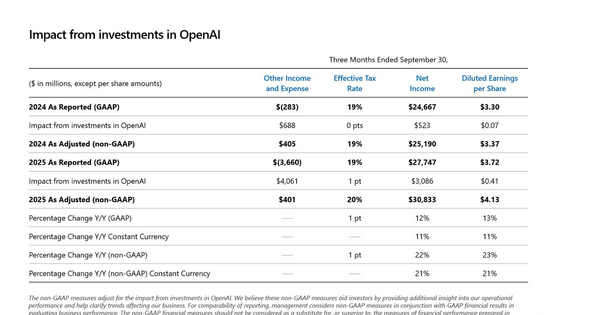 MicrosoftはOpenAI関連の利益が約6,000億円！生成AI事業が新局面へ