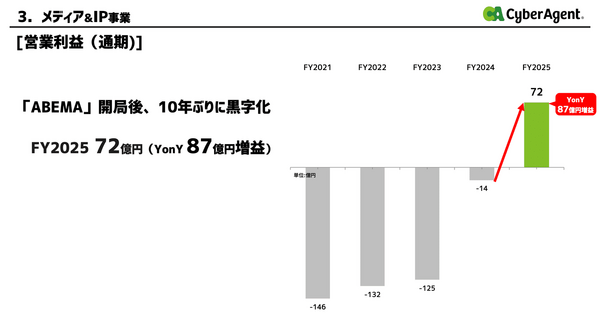 社長交代発表のサイバーエージェントはメディア&IP事業がABEMA開局以来の通期黒字！ 画像