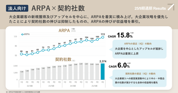 eラーニングのSchooが契約社数減少もYoY+17.8%で売上成長できた理由とは？ 画像