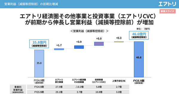 本業が成長鈍化のエアトリは、投資ファンド化で過去最高益を達成！ 画像