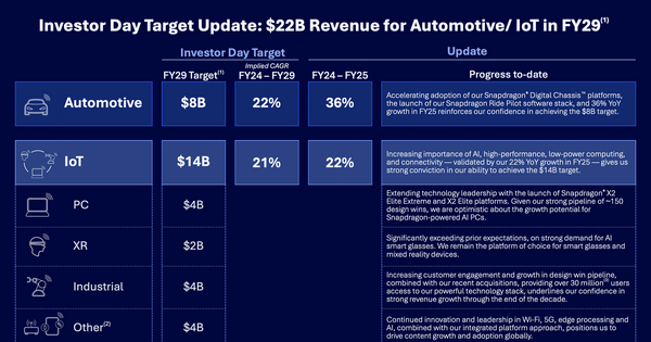 半導体大手のQualcommは
