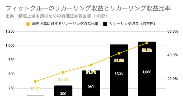 Q. パーソナルトレーニングジムのフィットクルーが新規上場！リカーリング収益率が50%台まで急上昇した理由とは？