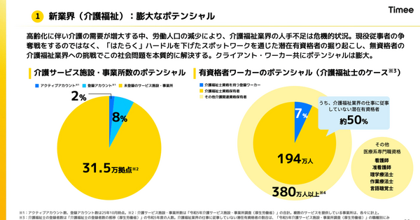 タイミーは純利益がYoY+89.8%で順調に成長！スポットワークの次に狙う市場は？ 画像
