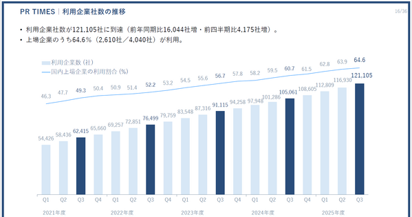 売上成長率20%超と営業利益率40%超を両立　PR TIMESはなぜ高成長を続けられるのか？ 画像