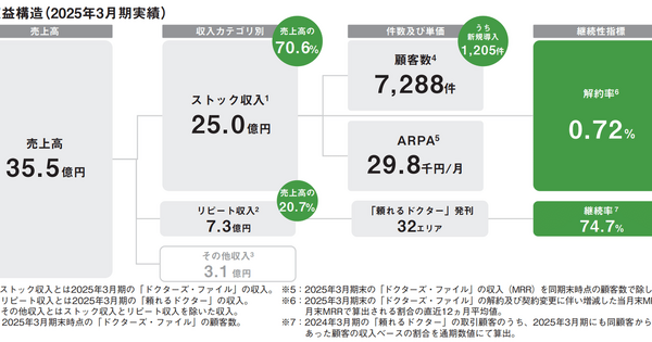 Q.「ドクターズ・ファイル」のギミックが上場！サブスク型メディアで異例の解約率0.72%を実現できる理由とは？