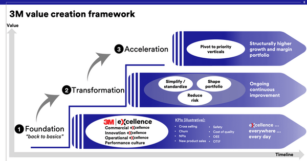 創業124年の米化学メーカー3Mが、不況下でも成長を続けられる理由とは？ 画像