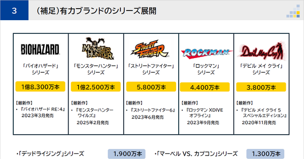 カプコン決算、新作なしでも利益倍増？リピートタイトル3,339万本が示すロングテール戦略 画像