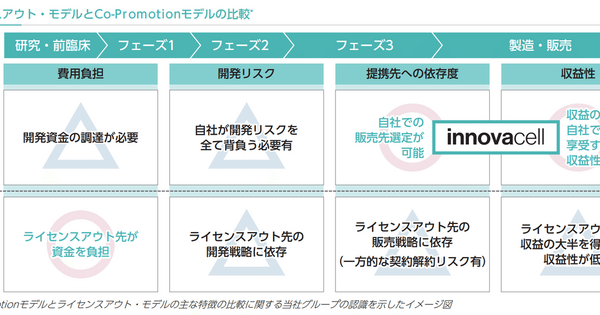Q. 失禁問題を解決するバイオベンチャー「イノバセル」が上場！売上高は何億円になる？ 画像