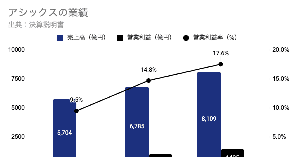 Q. 3年で営業利益率1.8倍！アシックスが成し遂げた収益モデルの転換とは？