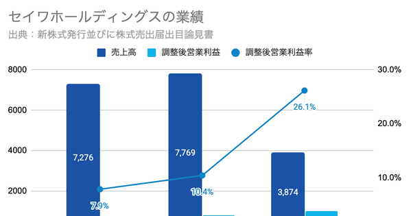 Q. 町工場を束ねて利益率26%！新規上場セイワHDのM&A戦略とは？ 画像