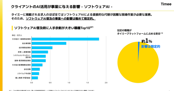 タイミーは営業利益が49.2%成長！クライアントのAI活用が脅威にならない理由