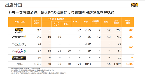 ワークマン4期ぶり最高益 リカバリーウエア好調で何が起きているのか 画像