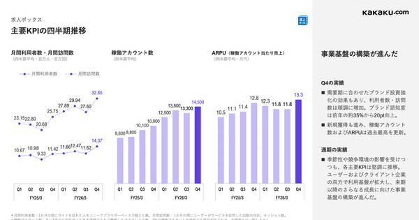 カカクコムは20%増収も減益に、求人ボックスに70億円ブランド投資する理由とは？ 画像