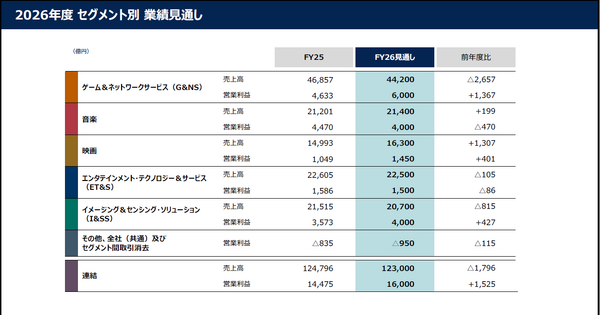 ソニーグループはなぜ赤字決算でも過去最高益なのか？本業を支える3つの柱を読み解く 画像