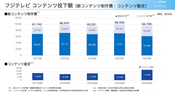 フジHDは初の営業赤字87億円！それでも制作費を増やす理由