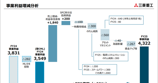 三菱重工はなぜ「6期連続の最高益」を実現できたのか？ 画像