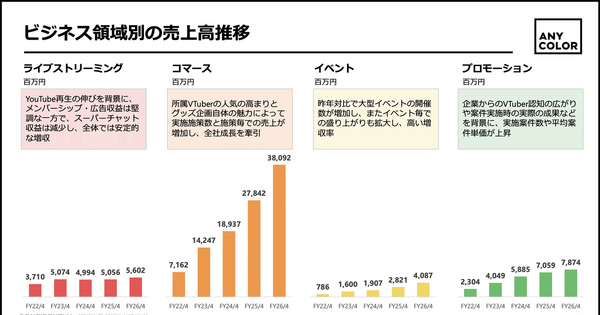 ANYCOLORはグッズ事業だけで100億円増収！次の10年の拡大戦略とは？ 画像