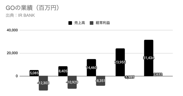 Q. 配車アプリのGOが新規上場、大規模赤字から黒字転換できた理由とは？