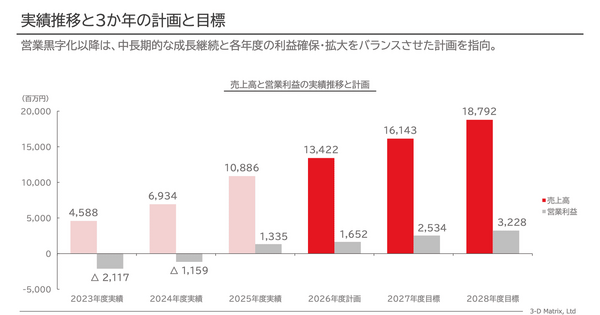 創薬ベンチャーの3Dマトリックスが初の営業黒字化！今後も利益成長は続くのか？