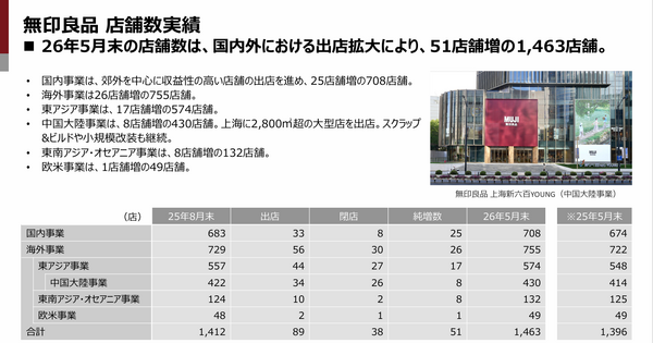 なぜいま無印良品は世界で加速しているのか？良品計画第3四半期決算を解説 画像