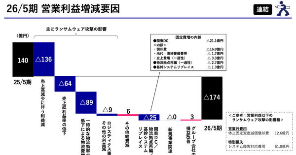 アスクルはランサムウェア攻撃で52億円の特別損失を計上！それでも進む組織再編の内容は？