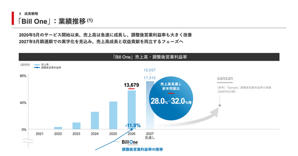 Sansanは営業利益が前年比2倍に！赤字の代名詞だったBill Oneが黒字目前に 画像