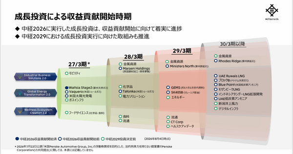 総合商社　三菱商事と三井物産の決算比較 資源と非資源で見せる事業ポートフォリオ戦略の違い 画像