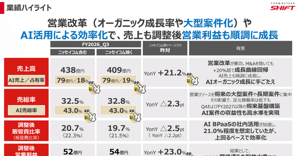 Q. SHIFT決算から読み解くAI・DX企業への転換。本業の成長を支える3つの変化とは？ 画像