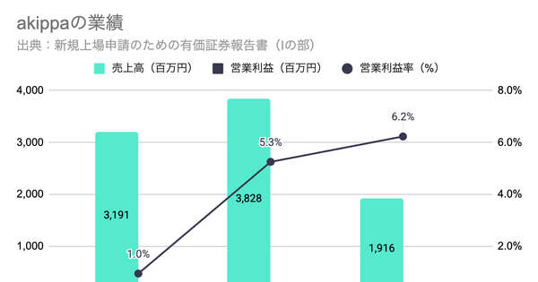 Q. 新規上場のakippaは、なぜ53.7%ものテイクレートを実現できるのか？