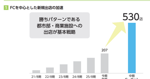 Q. 体操教室のネイスが上場！少子化でも1,000店舗を目指せる理由とは？ 画像
