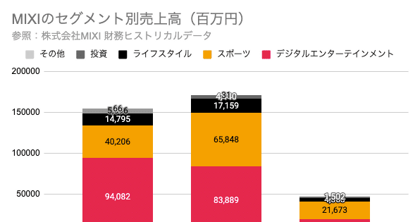 Q. ゲーム会社からスポーツ企業へ、MIXIが進める第2の成長曲線とは？