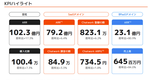 Q. 「Chatwork」のkubellがARR100億円を突破！次の成長を生む「BPaaS戦略」とは？ 画像