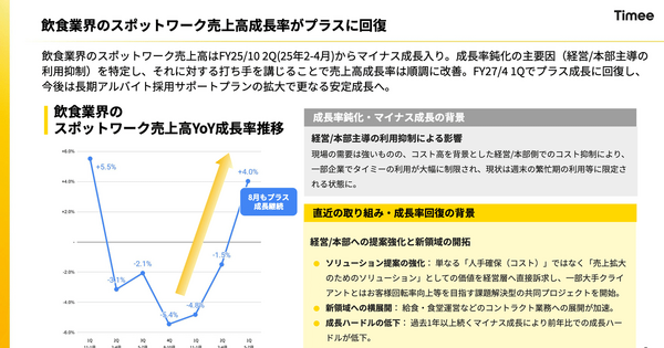 タイミーの成長が再加速？飲食が1年半ぶりに回復、次の成長市場は？ 画像