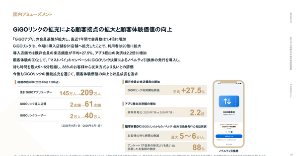 ゲームセンター企業のGENDAは40%増収！北米事業の「量」から「質」戦略の概要は？ 画像