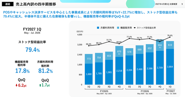 スマレジは「POS会社」から脱却？ストック収益79.4%とクロスセル拡大の現在地 画像