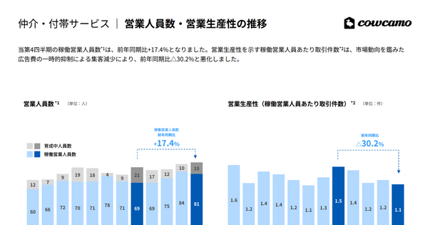 ツクルバは営業人員を増やしても生産性30%低下！高価格帯・工事請負でどう立て直す？