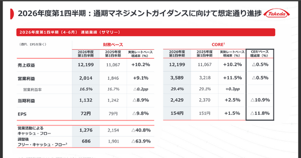 薬大手 武田薬品とアステラスの決算比較　新薬上市で成長回帰を狙う武田と重点品伸長で最高益を見込むアステラスの差異 画像