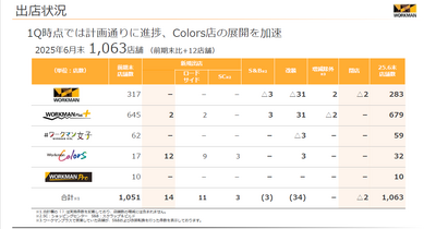 猛暑需要が追い風のワークマン　Colors拡大とPB強化で中期成長を狙う 画像