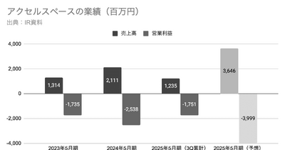 Q. 超小型衛星ビジネスのアクセルスペースが新規上場！売上の9割を支える顧客は？ 画像