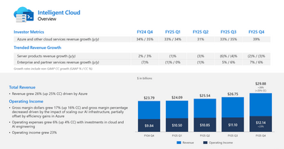 Microsoftのクラウドサービスが39%成長、その背景には