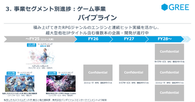 GREEは減収減益で株価が大幅反落！増収増益トレンドに突入できるのか？ 画像