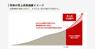 洋服サブスクのエアークローゼットは初の純利益黒字化を達成！売上高100億円までの成長戦略とは？ 画像