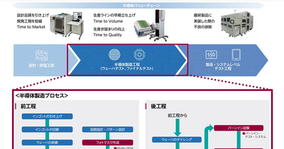 最高益更新のアドバンテスト　AI需要が牽引する成長戦略 画像