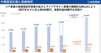 Q. 婚姻組数の3%を創出する結婚相談所IBJが仕掛けるM&A戦略とは？ 画像
