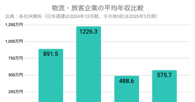 Q. 自動運転が普及する未来でドライバーの待遇が良くなることはあるのか？ 画像