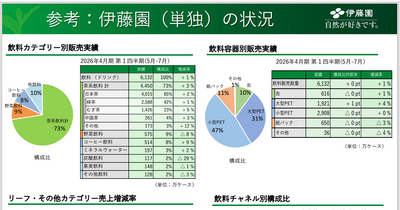 海外事業が急拡大　伊藤園が世界市場で存在感を高める理由とは？ 画像