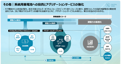 電力売買プラットフォームのデジタルグリッドが系統用蓄電池に100億円投資する理由 画像